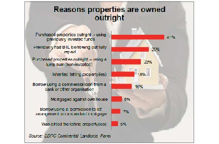Housing: 37% of private landlords make their living from letting