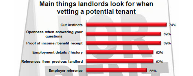 Housing: 75% of landlords choose tenants on gut instinct