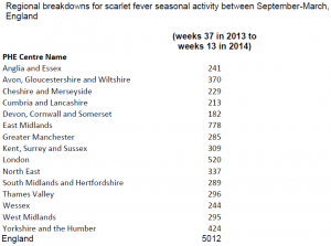 Regional breakdowns for scarlet fever seasonal activity between September-March, England
