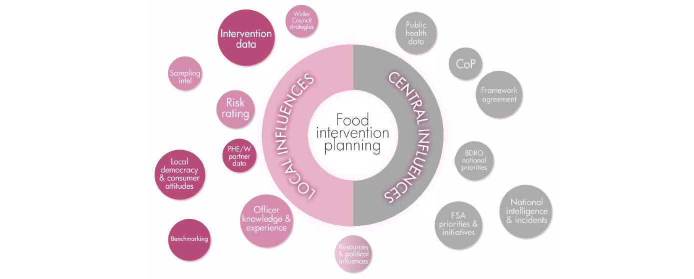 Food Safety: Encentre food safety inspection survey