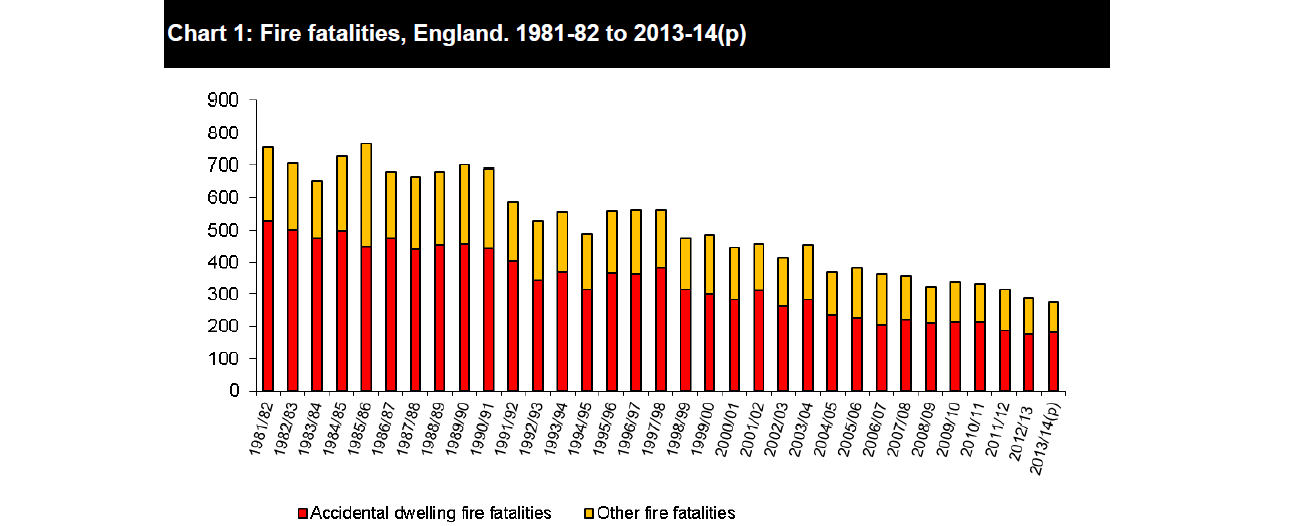 Housing: ONS release 2013-14 fire deaths statistics